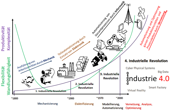 Industrie Revolutionen - Industrie 4.0