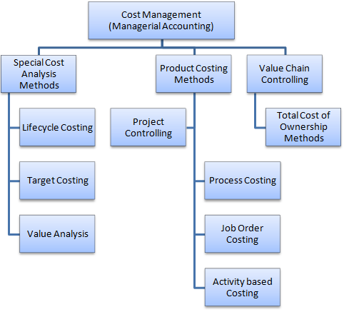 Value Chain Analysis and Traditional Management Accounting