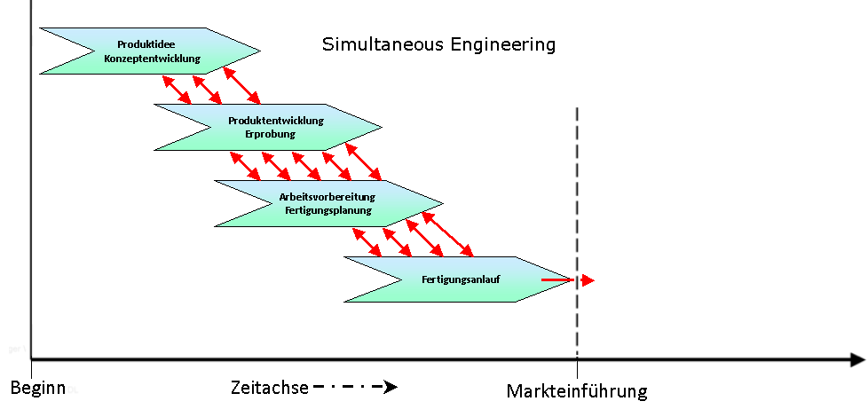 Simultaneous Engineering