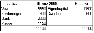 Bilanz 2008