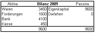 Bilanz 2009